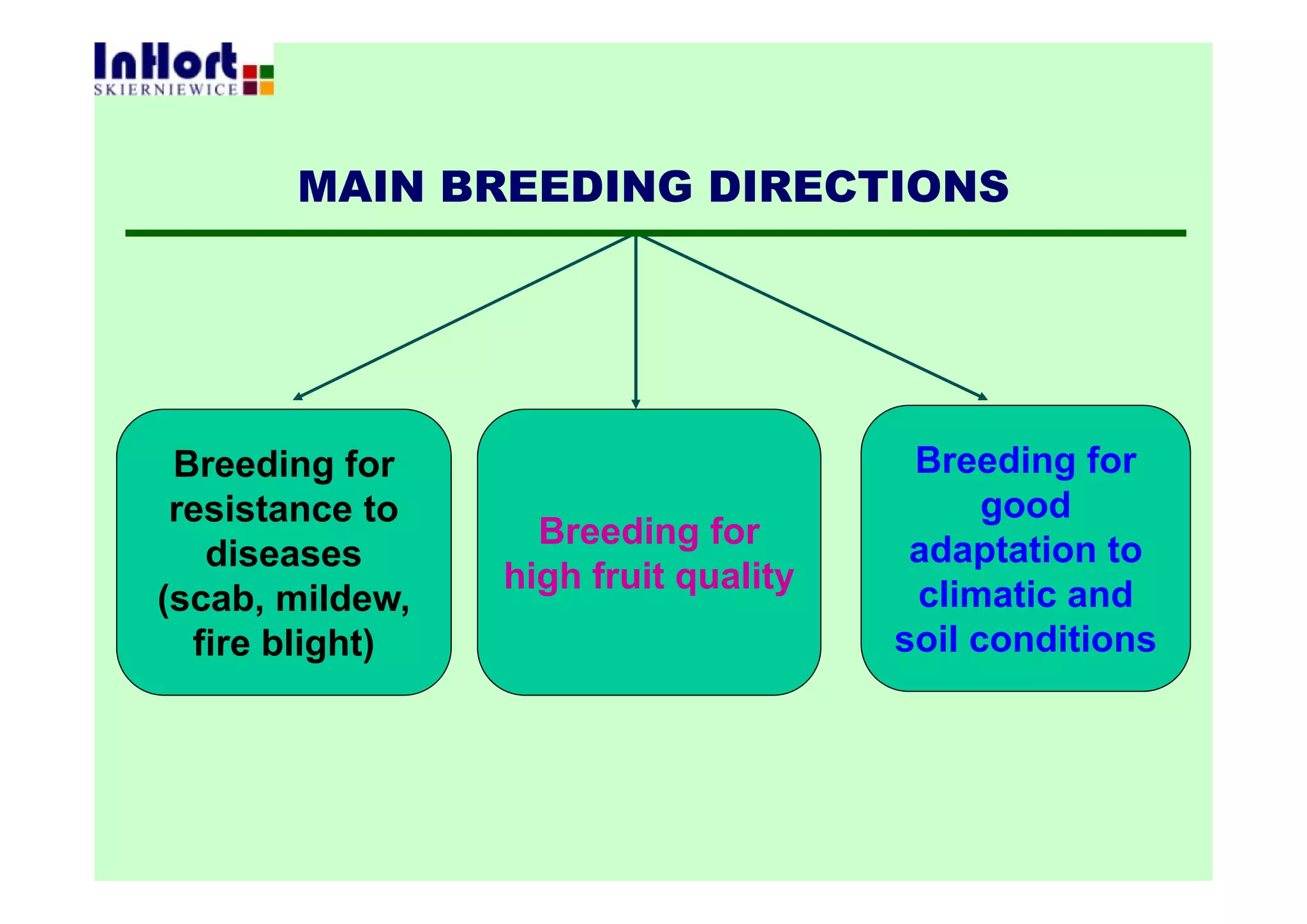 MAIN BREEDING DIRECTIONS
Breeding for
resistance to
diseases
(scab, mildew,
fire blight)
Breeding for
high fruit quality
Breeding for
good
adaptation to
climatic and
soil conditions
 