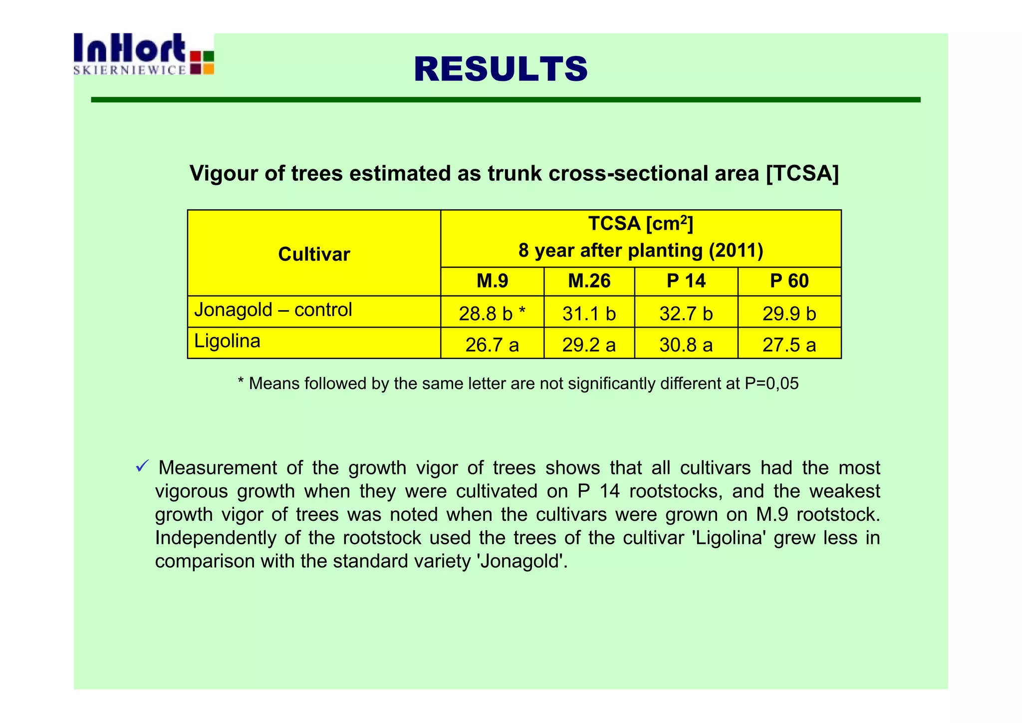 RESULTS
Cultivar
TCSA [cm2]
8 year after planting (2011)
M.9 M.26 P 14 P 60
Jonagold – control 28.8 b * 31.1 b 32.7 b 29.9 b
Ligolina 26.7 a 29.2 a 30.8 a 27.5 a
Vigour of trees estimated as trunk cross-sectional area [TCSA]
* Means followed by the same letter are not significantly different at P=0,05
 Measurement of the growth vigor of trees shows that all cultivars had the most
vigorous growth when they were cultivated on P 14 rootstocks, and the weakest
growth vigor of trees was noted when the cultivars were grown on M.9 rootstock.
Independently of the rootstock used the trees of the cultivar 'Ligolina' grew less in
comparison with the standard variety 'Jonagold'.
 