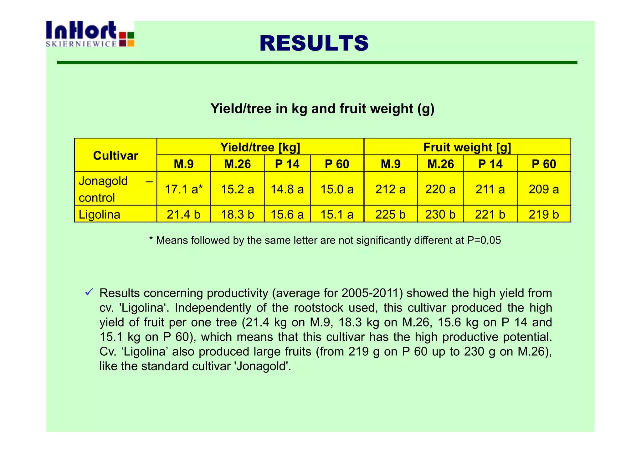 RESULTS
Yield/tree in kg and fruit weight (g)
* Means followed by the same letter are not significantly different at P=0,05
 Results concerning productivity (average for 2005-2011) showed the high yield from
cv. 'Ligolina‘. Independently of the rootstock used, this cultivar produced the high
yield of fruit per one tree (21.4 kg on M.9, 18.3 kg on M.26, 15.6 kg on P 14 and
15.1 kg on P 60), which means that this cultivar has the high productive potential.
Cv. ‘Ligolina’ also produced large fruits (from 219 g on P 60 up to 230 g on M.26),
like the standard cultivar 'Jonagold'.
Cultivar
Yield/tree [kg] Fruit weight [g]
M.9 M.26 P 14 P 60 M.9 M.26 P 14 P 60
Jonagold –
control
17.1 a* 15.2 a 14.8 a 15.0 a 212 a 220 a 211 a 209 a
Ligolina 21.4 b 18.3 b 15.6 a 15.1 a 225 b 230 b 221 b 219 b
 
