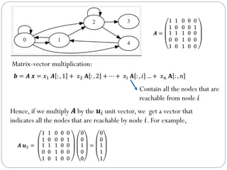Matrix-vector multiplication:
! = # $ = %! # : , 1 + %" * : , 2 + ⋯ + %# * : , - … + %$ * : , /
Contain all the nodes that...