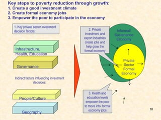 Key steps to poverty reduction through growth:  1. Create a good investment climate 2. Create formal economy jobs  3. Empower the poor to participate in the economy Geography People/Culture Governance Infrastructure,  Health, Education Indirect factors influencing investment decisions: Informal/ Sustenance Economy Private Sector Formal Economy 3. Health and education levels empower the poor to move into  formal economy jobs 2. Private investment and export industries create jobs and help grow the formal economy 1. Key private sector investment decision factors: 