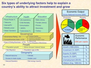 Six types of underlying factors help to explain a country’s ability to attract investment and grow Gross National Income (GNI) Economic Output Economic Performance GNI per capita % Industry % Agriculture % Services Governance Governance Rating:  x% Competitiveness Index: x/125  Ease of Doing Business:  x/175 Economy Poverty <1$ Between $1  and $2 > $2 Growth (1990-2003) % Investment (% GDP) % Exports (% GDP) % Imports (% GDP) % Unemployment (00-05) % Inflation (Avg. 1990-03) % Geography Climate Arable Land Net energy imports Natural resource  Access to trade routes  Natural Disasters People Population growth Net Migration Ethnic Groups/ Cultural Values Population age profile Infrastructure Paved Roads % Telecoms  Internet/PC Reliable power  Water/ Sanitation Health Life expectancy Child Mortality  Immunisation AIDS% Tuberculosis %  Education Male Literacy Female Literacy Primary  Secondary Tertiary Political Stability Control of Corruption Democracy/People’s Voice Rule of Law Gov’t/Regulatory Effectiveness 