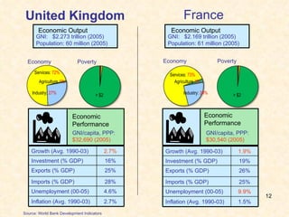 United Kingdom Economic Performance GNI/capita, PPP: $32,690 (2005) Services:  72% Industry:  27% Agriculture  1% France GNI:  $2.169 trillion (2005) Population: 61 million (2005) Economic Output Economic Performance GNI/capita, PPP: $30,540 (2005) Services:  73% Industry:  24% Agriculture  3% Source: World Bank Development Indicators > $2 > $2 Economy Poverty Economy Poverty Growth (Avg. 1990-03) 2.7% Investment (% GDP) 16% Exports (% GDP) 25% Imports (% GDP) 28% Unemployment (00-05) 4.6% Inflation (Avg. 1990-03) 2.7% GNI:  $2.273 trillion (2005) Population: 60 million (2005) Economic Output Growth (Avg. 1990-03) 1.9% Investment (% GDP) 19% Exports (% GDP) 26% Imports (% GDP) 25% Unemployment (00-05) 9.9% Inflation (Avg. 1990-03) 1.5% 
