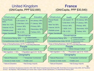 France  (GNI/Capita, PPP $30,540) United Kingdom (GNI/Capita, PPP $32,690) Geography Temperate/ Continental Arable Land Net Energy imports Natural Resources Access to trade routes  Natural Disasters People Births per woman: 1.9 Net migration: + .1% Governance Infrastructure Paved Roads 100% Mob Tel: 80%  Internet :36.5% Reliable power Water/ Sanitation Life expect: 79 Child Mort: 0.5% Immun: 86% AIDS: 0.4% TB: 0.12%  Health Education M Literacy: 99% F Literacy: 99% Primary: 99% Secondary: 93% Tertiary: 54% Ethnic Groups/ Culture Population age 0-14: 18.6% Governance Rating: 89% Competitiveness Index:18/125  Ease of Doing Business: 35/175 Sources: World Bank Development Indicators 2005, WEF Global Competitiveness Rankings 2006, World Bank Governance Index-2005, UN Population Division : Net Migration 1995-2000/Births per woman 2004, Koppen Climate Classification, ITU Mob/Internet Ranking 2005 Geography Temperate/ Continental Arable Land Net Energy imports Natural Resources Access to trade routes  Natural Disasters People Births per woman: 1.7 Net migration: +.16% Ethnic Groups/ Culture Population age 0-14: 18.2% Governance Governance Rating: 90% Competitiveness Index:10/125 Ease of Doing Business: 6/175 Infrastructure Paved Roads 100% Mob Tel :112%  Internet: 42.3% Reliable power Water/ Sanitation Life expect: 78 Child Mort: 0.6% Immun: 80% AIDS: 0.2% TB: 0.12%  Health Education M Literacy: 99% F Literacy: 99% Primary: 99% Secondary: 95% Tertiary: 64% Political Stability Control of Corruption Democracy/Voice Rule of Law Gov’t/Reg Effect’ness Political Stability Control of Corruption Democracy/Voice Rule of Law Gov’t/Reg Effect’ness 