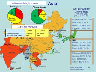 Asia … .but it is improving GNI per Capita/ Growth Rate (PPP 2005 US$) (%Growth 2004-05)  Source: World Bank Development Indicators <1$ Between $1 and $2 > $2 <1$ > $2 Between $1 and $2 India China Extreme Poverty reduction since 1980 70 million fewer 400 million fewer Millions are living in poverty….. India  (2004) China  (2004) Hong Kong-$34,670 (7.3%)  Japan -$31,410 (2.6%) Taiwan - $25,400 (5.0%) S. Korea-$21,850 (4.0%) Malaysia - $10,320 (5.2%) Thailand - $8,440 (4.5%) China - $6,600 (10.2%) Philippines - $5,300 (5.0%) Indonesia - $3,720 (5.6%) India - $3,460 (9.2%) Vietnam - $3,010 (8.4%) 