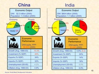 China GNI:  $2.3 trillion (2005) Population: 1.3 billion (2005) Economic Output Services:  33% Industry:  52% Agriculture  15% India GNI: $804 billion (2005)   Population: 1.1 billion (2005) Economic Output Services:  51% Industry:  27% Agriculture  22% Economic Performance GNI/capita, PPP: $6,600  (2005) Economic Performance GNI/capita, PPP: $3,640  (2005) Source: World Bank Development Indicators <1$ > $2 Between $1 and $2 Between $1 and $2 <1$ > $2 Economy Poverty Economy Poverty Growth (Avg. 1990-03) 10.3% Investment (% GDP) 44% Exports (% GDP) 34% Imports (% GDP) 32% Unemployment (00-05) 4.2% Inflation (Avg, 1990-03) 4.9% Growth (Avg. 1990-03) 5.9%  (9.2) Investment (% GDP) 24% Exports (% GDP) 14% Imports (% GDP) 16% Unemployment (00-05) 5.0% Inflation (Avg, 1990-03) 6.8% 