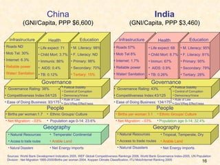 India (GNI/Capita, PPP $3,460) Geography Temperate/ Continental Arable Land Net Energy imports Natural Resources Access to trade routes  Natural Disasters People Births per woman:1.7 Net Migration: -.03% Ethnic Groups/ Culture Population age 0-14: 23.6% Governance Infrastructure Roads ND Mob Tel: 30% Internet: 6.3% Reliable power Water/ Sanitation Life expect: 71 Child Mort: 3.7% Immunis: 86% AIDS: 0.4% TB: 0.12%  Health Education M. Literacy: 98% F. Literacy: ND Primary: 98% Secondary: 70% Tertiary: 15% China (GNI/Capita, PPP $6,600) Geography Tropical, Temperate, Dry Arable Land Net Energy imports Natural Resources Access to trade routes  Natural Disasters People Births per woman 3.1 Net Migration: -.03% Ethnic Groups/ Culture Population age 0-14: 32.4% Governance Infrastructure Roads 57% Mob Tel 8% Internet: 1.7% Reliable power Water/ Sanitation Life expect: 68 Child Mort: 8.7% Immun: 67% AIDS: 0.9% TB: 0.26%  Health Education M. Literacy: 95% F. Literacy: 81% Primary: 95% Secondary: 79% Tertiary: 28% Governance Rating: 43% Competitiveness Index:43/125  Ease of Doing Business: 134/175 Governance Rating: 38% Competitiveness Index:54/125  Ease of Doing Business: 93/175 Sources: World Bank Development Indicators 2005, WEF Global Competitiveness Rankings 2006, World Bank Governance Index-2005, UN Population Division : Net Migration 1995-2000/Births per woman 2004, Koppen Climate Classification, ITU Mob/Internet Ranking 2005 Political Stability Control of Corruption Democracy/Voice Rule of Law Gov’t/Reg Effect’ness Political Stability Control of Corruption Democracy/Voice Rule of Law Gov’t/Reg Effect’ness 