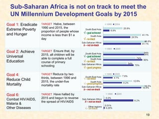 Sub-Saharan Africa is not on track to meet the UN Millennium Development Goals by 2015 √   - goal achieved √   - on-track x  – not on-track √   - goal achieved √   - on-track √   - good progress Goal 1:  Eradicate Extreme Poverty and Hunger TARGET  Halve, between 1990 and 2015, the proportion of people whose income is less than $1 a day Goal 2:  Achieve Universal Education TARGET  Ensure that, by 2015, all children will be able to complete a full course of primary schooling Goal 4: Reduce Child Mortality TARGET   Reduce by two thirds, between 1990 and 2015, the under-five mortality rate Goal 6: Combat HIV/AIDS, Malaria & Other Diseases TARGET  Have halted by 2015 and begun to reverse the spread of HIV/AIDS 