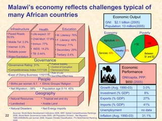 Malawi’s economy reflects challenges typical of many African countries Services:  49% Industry:  15% Agriculture  38% <1$ > $2 Between $1 and $2 Economy Poverty Sources: World Bank Development Indicators 2005, WEF Global Competitiveness Rankings 2006, World Bank Governance Index-2005, UN Population Division : Net Migration 1995-2000/Births per woman 2004, Koppen Climate Classification, ITU Mob/Internet Ranking 2005 Geography Tropical wet and dry Arable Land Net Energy imports Natural Resources Landlocked  Natural Disasters People Births per woman: 6.1 Net Migration: -.08% Ethnic Groups/ Religion  Population age 0-14: 45% Governance Infrastructure Paved Roads 18.5% Mobile Tel: 3.3%  Internet: 0.3% Reliable power Water/Sanitation Life expect: 37 Child Mort: 17.8% Immun: 77% AIDS: 14.2% TB: 0.44%  Health Education M. Literacy: 76% F. Literacy: 49% Primary: 71% Secondary: 29% Tertiary: 0.4% Governance Rating: 31% Competitiveness Index:117/125  Ease of Doing Business: 110/175 Political Stability Control of Corruption Democracy/Voice Rule of Law Gov’t/Reg Effect’ness GNI:  $2.1 billion (2005) Population: 13 million(2005) Economic Output Economic Performance GNI/capita, PPP: $650  (2005) Growth (Avg. 1990-03) 3.0% Investment (% GDP) 8% Exports (% GDP) 27% Imports (% GDP) 41% Unemployment no data Inflation (Avg, 1990-03) 31.1% 