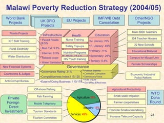 Malawi Poverty Reduction Strategy (2004/05) WTO Doha Round Private Foreign  Direct Investment Governance Infrastructure Paved Roads 18.5% Mob Tel: 3.3%  Internet: 0.3% Reliable power Water/ Sanitation Life expect: 37 Child Mort: 17.8% Immun: 77% AIDS: 14.2% TB: 0.44%  Health Education M. Literacy: 76% F. Literacy: 49% Primary: 71% Secondary: 29% Tertiary: 0.4% Governance Rating: 31% Competitiveness Index:117/125  Ease of Doing Business: 110/175 Political Stability Control of Corruption Democracy/Voice Rule of Law Gov’t/Reg Effect’ness Nurse Training Salary Top-ups Nutrition Programs HIV Youth training ICT Skill Training Rural Electricity Roads Projects Water Distribution Train 3000 Teachers 154 Teacher Houses 22 New Schools Educational Material Campus for Mzuzu Univ Female Scholarships Courtrooms & Judges Anti-Corrupt Bureau New Financial Systems Economic/ Industrial Policy Reform Services:  49% Industry:  15% Agriculture  38% Tourism Standards Agricultural Productivity Tourism Committee Small-scale Irrigation Off-shore Fishing Fish Farming Mobile Telephony Promote Small-scale Mining Increase Telecom Capacity Farmer cooperatives World Bank Projects EU Projects IMF/WB Debt Cancellation Other/NGO Projects UK DFID Projects UK DFID Projects UK DFID Projects 