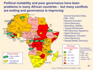 Political instability and poor governance have been problems in many African countries -  but many conflicts are ending and governance is improving Source: World Bank Governance Indicators - 2005 Improved Governance Rating (1996 – 2005):  Botswana (Corruption) Ghana (Democracy) Mozambique  (Stability) Tanzania (Effectiveness) DRC (Democracy, Regulations) Nigeria (Democracy) Madagascar   (Corruption) Liberia (Democracy) Senegal (Stability, Democracy) Political Stability - Year conflicts ended  - Conflicts still unresolved 2007 2002 2002 1999 2003 1993 2003 2002 1992 1994 Other Developing Country Governance Ratings: China – 38% India – 43% Turkey – 47% Romania – 52% LIBYA – 22% EGYPT 36% TUNISIA – 51% NIGER – 29% CHAD - 11% SUDAN – 5% ALGERIA 29% MOROCCO 42% MALI 46% WESTERN SAHARA MAURITANIA 44% SENEGAL IVORY COAST 7% LIBERIA GHANA 51% TOGO BENIN SIERRA LEONE BURKINA GUINEA NIGERIA 14% GUINEA BISSAU THE GAMBIA CAMEROON CENTRAL AFRICAN REPUBLIC CONGO GABON EQUATORIAL GUINEA Democratic Rep of Congo – 3% ANGOLA 14% TANZANIA 36% ETHIOPIA – 18% KENYA 26% UGANDA 30% RWANDA BURUNDI SOMALIA 0% DJIBOUTI ZIMBABWE 5% ZAMBIA 31% MOZAMBIQUE 38% MADAGASCAR 50% SOUTH AFRICA 64% BOTSWANA 74% NAMIBIA 58% LESOTHO SWAZILAND MALAWI 34% Red Sea World Bank Governance Rating 2005 75% 50- 75% 25 – 50% 10 – 25% 0 – 10% 