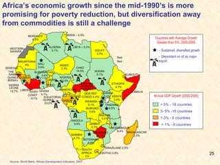 Africa’s economic growth since the mid-1990’s is more promising for poverty reduction, but diversification away from commodities is still a challenge Source: World Bank, African Development Indicators, 2007 Annual GDP Growth (2000-2005) > 5% - 18 countries 3- 5% -16 countries 1-3% - 6 countries < 1% - 6 countries Countries with Average Growth Greater than 5%, 2000-2005 - Sustained, diversified growth -  Dependant on oil as major export LIBYA – 5.3% EGYPT 3.7% TUNISIA – 4.5% NIGER 3.7% CHAD 14.5% SUDAN  6.1% ALGERIA 5.1% MOROCCO 4.3% MALI 5.9% WESTERN SAHARA MAURITANIA 4% SENEGAL IVORY COAST  -0.1% LIBERIA GHANA 5.1% TOGO BENIN SIERRA LEONE 13.7% BURKINA FASO 5.6% GUINEA NIGERIA 5.9% GUINEA BISSAU THE GAMBIA CAMEROON 3.7% CENTRAL AFRICAN REPUBLIC CONGO GABON EQUATORIAL GUINEA 23.2% DEM REP CONGO 4.4% ANGOLA 9.9% TANZANIA 6.5% ETHIOPIA  4.7% KENYA 3.4% UGANDA 5.6% RWANDA 5.1% BURUNDI 5.6% SOMALIA DJIBOUTI ZIMBABWE  (5.7%) ZAMBIA 4.7% MOZAMBIQUE 8.4% MADAGASCAR 2.0% SOUTH AFRICA  3.9 BOTSWANA 5.9% NAMIBIA 4.7% LESOTHO 2.9% SWAZILAND 2.5% MALAWI 3.4% Red Sea 