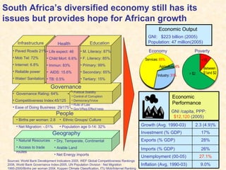 South Africa’s diversified economy still has its issues but provides hope for African growth GNI:  $223 billion (2005) Population: 47 million(2005) Economic Output Economic Performance GNI /capita, PPP: $12,120   (2005) Services:  65% Industry:  31% Agriculture  4% Economy Poverty <1$ > $2 Between  $1and $2 Sources: World Bank Development Indicators 2005, WEF Global Competitiveness Rankings 2006, World Bank Governance Index-2005, UN Population Division : Net Migration 1995-2000/Births per woman 2004, Koppen Climate Classification, ITU Mob/Internet Ranking 2005 Growth (Avg. 1990-03) 2.3 (4.9)% Investment (% GDP) 17% Exports (% GDP) 28% Imports (% GDP) 26% Unemployment (00-05) 27.1% Inflation (Avg, 1990-03) 9.0% Geography Dry, Temperate, Continental Arable Land Net Energy imports Natural Resources Access to trade routes People Births per woman: 2.8 Net Migration: -.01% Ethnic Groups/ Culture Population age 0-14: 32% Governance Infrastructure Paved Roads 21% Mob Tel: 72%  Internet: 6.8% Reliable power Water/ Sanitation Life expect: 46 Child Mort: 6.6% Immun: 83% AIDS: 15.6% TB: 0.5%  Health Education M. Literacy: 87% F. Literacy: 85% Primary: 99% Secondary: 65% Tertiary: 15% Governance Rating: 64% Competitiveness Index:45/125  Ease of Doing Business: 29/175 Political Stability Control of Corruption Democracy/Voice Rule of Law Gov’t/Reg Effect’ness 