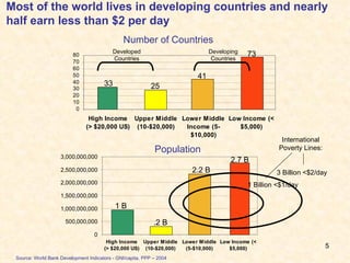 Most of the world lives in developing countries and nearly half earn less than $2 per day  33 25 41 73 Number of Countries Source: World Bank Development Indicators - GNI/capita, PPP – 2004 Population 1 B .2 B 2.2 B 2.7 B 1 Billion <$1/day 3 Billion <$2/day International Poverty Lines: Developed Countries Developing Countries 