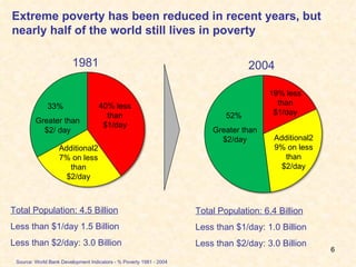 Extreme poverty has been reduced in recent years, but nearly half of the world still lives in poverty Source: World Bank Development Indicators - % Poverty 1981 - 2004 1981 40% less than $1/day Additional27% on less than $2/day 33%  Greater than $2/ day Total Population: 4.5 Billion Less than $1/day 1.5 Billion  Less than $2/day: 3.0 Billion 2004 19% less than $1/day Additional29% on less than $2/day 52%  Greater than $2/day Total Population: 6.4 Billion Less than $1/day : 1.0 Billion Less than $2/day: 3.0 Billion 