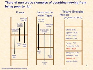 There of numerous examples of countries moving from being poor to rich Today’s Emerging Markets  (% growth 2004-05) Source: World Bank Development Indicators Turkey – 7.4% Venezuela – 9.3% China – 10.2% Estonia– 9.8% Argentina – 9.2% S. Africa – 4.9% Malaysia – 5.9% Philippines – 5.0% Indonesia – 5.6% India – 9.2% Angola – 20.6% Europe Greece 2005 ($23,620) Greece  1950 Spain2005 ($25,820) Spain2000 Ireland 1988 Ireland 2005 ($34,720) Japan and the Asian Tigers Japan 2005 ($31,410) Japan1950 S. Korea, 2005  ($21,850) S. Korea 1970 Taiwan 1960 Taiwan 2005 (25,000) 