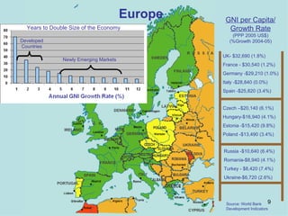 Europe Czech –$20,140 (6.1%) Hungary-$16,940 (4.1%) Estonia -$15,420 (9.8%) Poland -$13,490 (3.4%) UK- $32,690 (1.8%) France - $30,540 (1.2%) Germany -$29,210 (1.0%) Italy -$28,840 (0.0%) Spain -$25,820 (3.4%) Russia -$10,640 (6.4%) Romania-$8,940 (4.1%) Turkey - $8,420 (7.4%) Ukraine-$6,720 (2.6%) GNI per Capita/ Growth Rate (PPP 2005 US$) (%Growth 2004-05) Source: World Bank Development Indicators Years to Double Size of the Economy Developed Countries Newly Emerging Markets 