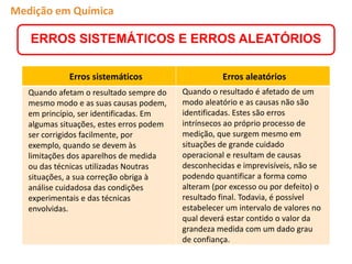 ERROS SISTEMÁTICOS E ERROS ALEATÓRIOS
Medição em Química
Quando afetam o resultado sempre do
mesmo modo e as suas causas podem,
em princípio, ser identificadas. Em
algumas situações, estes erros podem
ser corrigidos facilmente, por
exemplo, quando se devem às
limitações dos aparelhos de medida
ou das técnicas utilizadas Noutras
situações, a sua correção obriga à
análise cuidadosa das condições
experimentais e das técnicas
envolvidas.
Quando o resultado é afetado de um
modo aleatório e as causas não são
identificadas. Estes são erros
intrínsecos ao próprio processo de
medição, que surgem mesmo em
situações de grande cuidado
operacional e resultam de causas
desconhecidas e imprevisíveis, não se
podendo quantificar a forma como
alteram (por excesso ou por defeito) o
resultado final. Todavia, é possível
estabelecer um intervalo de valores no
qual deverá estar contido o valor da
grandeza medida com um dado grau
de confiança.
Erros sistemáticos Erros aleatórios
 