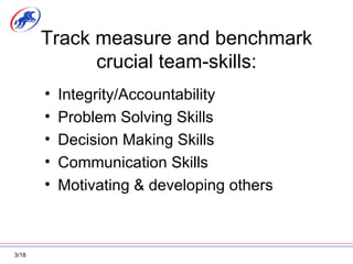 Track measure and benchmark crucial team-skills: Integrity/Accountability Problem Solving Skills Decision Making Skills Communication Skills Motivating & developing others 