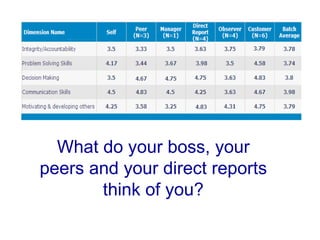 What do your boss, your peers and your direct reports think of you? 