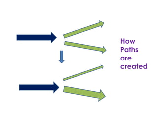 How
Paths
are
created
 