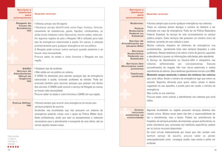 Rodovias:
Polícia
Rodoviária
Federal ou
Estadual
Serviço de
Atendimento ao
Usuário-SAU
Serviços
Rodoviários
Federais ou
Estaduais
Serviços dos
Municípios mais
próximos
Telefones
variáveis
• Acione sempre que ocorrer qualquer emergência nas rodovias.
Todas as rodovias devem divulgar o número do telefone a ser
chamado em caso de emergência. Pode ser da Polícia Rodoviária
Federal, Estadual, do serviço de uma concessionária ou serviço
público próprio. Estes serviços não possuem um número único de
telefone, variando de uma rodovia a outra.
Muitas rodovias dispõem de telefones de emergência nos
acostamentos, geralmente (mas nem sempre) dispostos a cada
quilômetro. Nestes telefones é só retirar o fone do gancho, aguardar
o atendimento e passar as informações solicitadas pelo atendente.
O Serviço de Atendimento ao Usuário-SAU é obrigatório nas
rodovias administradas por concessionárias. Executa
procedimentos de resgate, lida com riscos potenciais e realiza
atendimentoàsvítimas.Seustelefonesgeralmenteiniciamcom0800.
Mantenha sempre atualizado o número dos telefones das rodovias
que você utiliza. Anote o número da emergência logo que entrar na
estrada. Regrinha eficiente para quem utiliza celular é deixar
registrado no seu aparelho, e pronto para ser usado, o número da
emergência.
Não confie na sua memória.
Procure saber como acionar o atendimento nas rodovias que você
utiliza.
Outros
recursos
existentes na
comunidade
Algumas localidades ou regiões possuem serviços distintos dos
citados acima. Muitas vezes estes não têm a responsabilidade de
dar o atendimento, mas o fazem. Podem ser ambulâncias de
hospitais, de serviços privados, de empresas, grupos particulares, ou
ainda voluntários que, acionadas por telefones específicos, podem
ser os únicos recursos disponíveis.
Se você circula habitualmente por áreas que não contam com
nenhum serviço de socorro, procure saber ou pensar
antecipadamente como conseguir auxílio caso venha a sofrer um
acidente.
15
Serviços e
telefones
para
acionamento
Quando acionar
Serviços e
telefones
para
acionamento
Quando acionar
Resgate do
Corpo de
Bombeiros
193
• Vítimas presas nas ferragens.
• Qualquer perigo identificado como fogo, fumaça, faíscas,
vazamento de substâncias, gases, líquidos, combustíveis, ou
ainda locais instáveis como ribanceiras, muros caídos, valas etc.
Em algumas regiões do país o Resgate-193 é utilizado para todo
tipo de emergência relacionada à saúde. Em outras, é utilizado
prioritariamente para qualquer emergência em via pública.
O Resgate pode acionar outros serviços quando existirem e se
houver esta necessidade.
Procure saber se existe e como funciona o Resgate em sua
região.
SAMU
Serviço de
Atendimento
Móvel de
Urgência
192
• Qualquer tipo de acidente.
• Mal súbito em via pública ou rodovia.
O SAMU foi idealizado para atender qualquer tipo de emergência
relacionada à saúde, incluindo acidentes de trânsito. Pode ser
acionado também para socorrer pessoas que passam mal dentro
dos veículos. O SAMU pode acionar o serviço de Resgate ou outros,
se houver esta necessidade.
Procure saber se existe e como funciona o SAMU em sua região.
Polícia Militar
190
• Acione sempre que ocorrer uma emergência em locais sem
serviços próprios de socorro.
Acidentes nas localidades que não possuem um sistema de
emergência poderão contar com o apoio da Polícia Militar local.
Estes profissionais, ainda que sem os equipamentos e materiais
necessários para o atendimento e transporte de uma vítima, são as
únicas opções nesses casos.
14
Como manter
a calma e
controlar a
situação
 