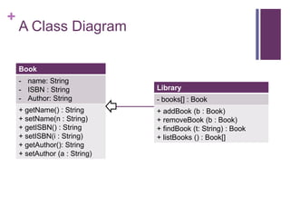 +
A Class Diagram
Book
- name: String
- ISBN : String
- Author: String
+ getName() : String
+ setName(n : String)
+ getISBN() : String
+ setISBN(i : String)
+ getAuthor(): String
+ setAuthor (a : String)
Library
- books[] : Book
+ addBook (b : Book)
+ removeBook (b : Book)
+ findBook (t: String) : Book
+ listBooks () : Book[]
 