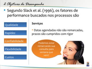 2 Objetivos de Desempenho
 Segundo Slack et al. (1996), os fatores de
  performance buscados nos processos são

Qualidade        Serviços

                  Datas agendadas não são remarcadas,
Rapidez          prazos são cumpridos com rigor

Confiabilidade
                      Podemos estar
                     remarcando sua
Flexibilidade          consulta para
                        semana que
                           vem?
Custos
 
