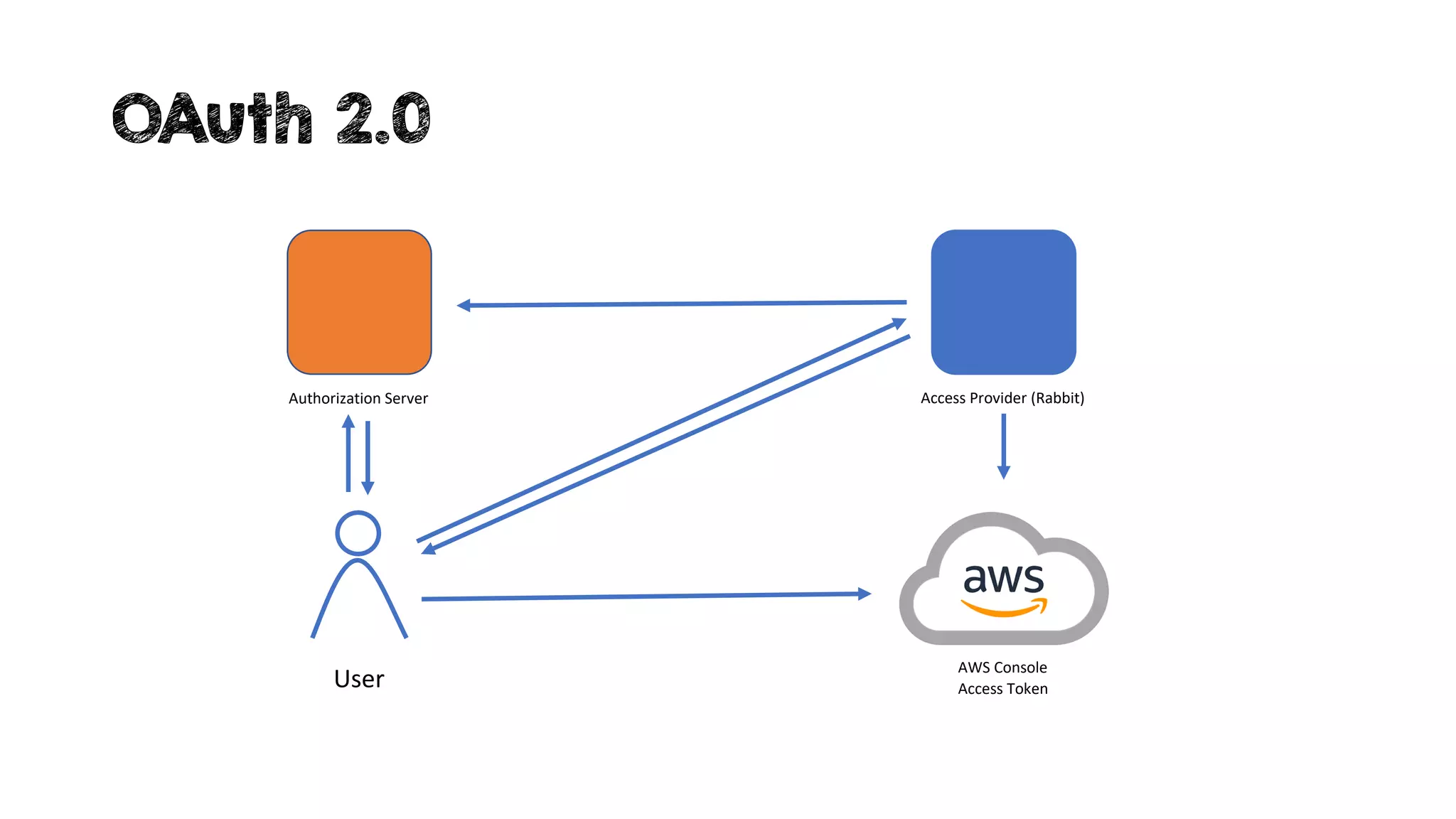 OAuth 2.0
Authorization Server
User
Access Provider (Rabbit)
AWS Console
Access Token
 