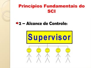 Princípios Fundamentais do
SCI
2 – Alcance de Controle:
Supervisor
 