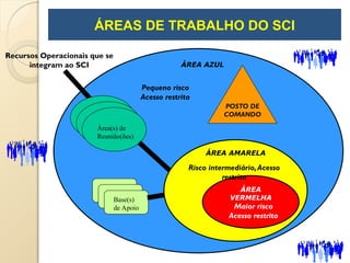 42
ÁREA
VERMELHA
Maior risco
Acesso restrito
ÁREA AMARELA
ÁREA AZUL
Recursos Operacionais que se
integram ao SCI
Área(s) de
Reunião(ões)
Base(s)
de Apoio
ÁREAS DE TRABALHO DO SCI
POSTO DE
COMANDO
Risco intermediário,Acesso
restrito
Pequeno risco
Acesso restrito
 