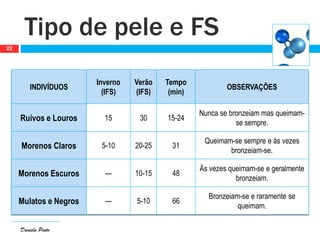 Daniela Pinto
Tipo de pele e FS
22
INDIVÍDUOS
Inverno
(IFS)
Verão
(IFS)
Tempo
(min)
OBSERVAÇÕES
Ruivos e Louros 15 30 15-24
Nunca se bronzeiam mas queimam-
se sempre.
Morenos Claros 5-10 20-25 31
Queimam-se sempre e às vezes
bronzeiam-se.
Morenos Escuros --- 10-15 48
Às vezes queimam-se e geralmente
bronzeiam.
Mulatos e Negros --- 5-10 66
Bronzeiam-se e raramente se
queimam.
 