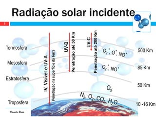Daniela Pinto
Troposfera
Estratosfera
Mesosfera
Termosfera IV,VisíveleUV-A
PenetraçãonasuperfíciedaTerra
UV-B
Penetraçãoaté50Km
UV-C
Penetraçãoaté200Km
Radiação solar incidente
5
10 -16 Km
50 Km
85 Km
500 Km
 