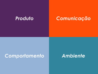 Produto Comunicação
Comportamento Ambiente
 