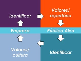 Empresa Público Alvo
identificar
Valores/
repertório
Valores/
cultura
Identificar
 