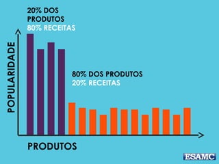 POPULARIDADE
PRODUTOS
20% DOS
PRODUTOS
80% RECEITAS
80% DOS PRODUTOS
20% RECEITAS
 