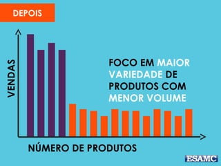 VENDAS
NÚMERO DE PRODUTOS
FOCO EM MAIOR
VARIEDADE DE
PRODUTOS COM
MENOR VOLUME
DEPOIS
 
