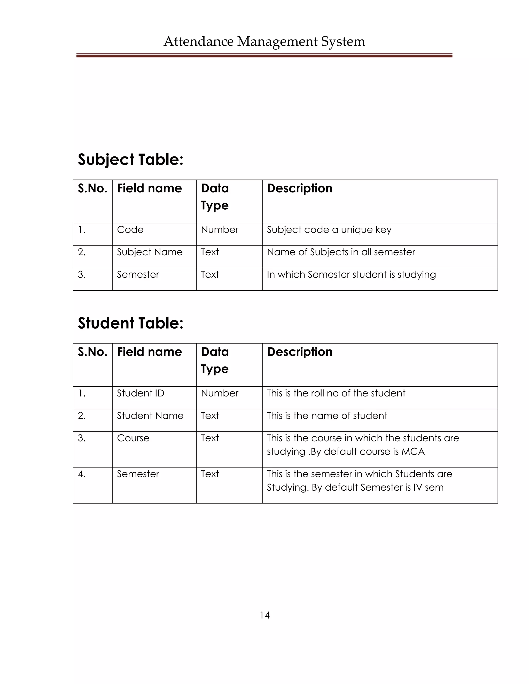 Attendance Management System




Subject Table:
S.No. Field name      Data      Description
                      Type
1.    Code            Number    Subject code a unique key

2.    Subject Name    Text      Name of Subjects in all semester

3.    Semester        Text      In which Semester student is studying




Student Table:
S.No. Field name      Data      Description
                      Type
1.    Student ID      Number    This is the roll no of the student

2.    Student Name    Text      This is the name of student

3.    Course          Text      This is the course in which the students are
                                studying .By default course is MCA

4.    Semester        Text      This is the semester in which Students are
                                Studying. By default Semester is IV sem




                               14
 