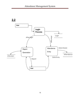 Attendance Management System




     2.2
           User

                                      Login
                                      Process
                                                                     Login




                                                    After login
                      After login




                                                Attendance                Data Stored
                  Report
                                                Entry
                  Generation
                                                                                Attendance
Attendan
                                                                  Data Entry
ce
                                Report




                               User




                                         18
 