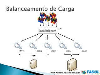 :80
          load balancer




:8001   :8002      :8003          :8004              :8005




                   Prof. Adriano Teixeira de Souza
 