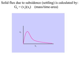 Solid flux due to subsidence (settling) is calculated by:
Gs = (vi)(xi) (mass/time-area)
 