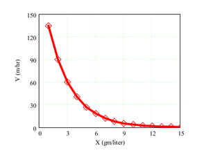 0 3 6 9 12 15
0
30
60
90
120
150
X (gm/liter)
V(m/hr)
 
