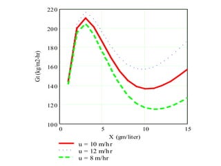 0 5 10 15
100
120
140
160
180
200
220
u = 10 m/hr
u = 12 m/hr
u = 8 m/hr
X (gm/liter)
Gt(kg/m2-hr)
 