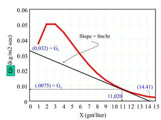 0 1 2 3 4 5 6 7 8 9 10 11 12 13 14 15
0
0.01
0.02
0.03
0.04
0.05
0.06
X (gm/liter)
Gs(kg/m2-sec)
(.0075) = Gs
11,020
(0.032) = Gt
(14.41)
Slope = 8m/hr
 