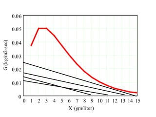 0 1 2 3 4 5 6 7 8 9 10 11 12 13 14 15
0
0.01
0.02
0.03
0.04
0.05
0.06
X (gm/liter)
G(kg/m2-sec)
 