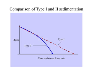 Comparison of Type I and II sedimentation
 