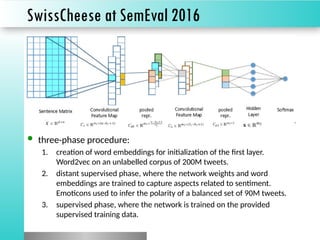 SwissCheese at SemEval 2016
 three-phase procedure:
1. creation of word embeddings for initialization of the ﬁrst layer.
Word2vec on an unlabelled corpus of 200M tweets.
2. distant supervised phase, where the network weights and word
embeddings are trained to capture aspects related to sentiment.
Emoticons used to infer the polarity of a balanced set of 90M tweets.
3. supervised phase, where the network is trained on the provided
supervised training data.
 