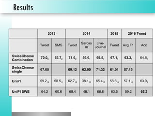 Results
2013 2014 2015 2016 Tweet
Tweet SMS Tweet
Sarcas
m
Live-
Journal
Tweet Avg F1 Acc
SwissCheese
Combination
70.05 63.72 71.62 56.61 69.57 67.11 63.31 64.61
SwissCheese
single
67.00 69.12 62.00 71.32 61.01 57.19
UniPI 59.218 58.511 62.718 38.125 65.412 58.619 57.118 63.93
UniPI SWE 64.2 60.6 68.4 48.1 66.8 63.5 59.2 65.2
 