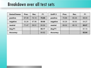 Breakdown over all test sets
SwissCheese Prec. Rec. F1
positive 67.48 74.14 70.66
negative 53.26 67.86 59.68
neutral 71.47 59.51 64.94
Avg F1 65.17
Accuracy 64.62
UniPI 3 Prec. Rec. F1
positive 70.88 65.35 68.00
negative 50.29 58.93 54.27
neutral 68.02 68.12 68.07
Avg F1 61.14
Accuracy 65.64
 