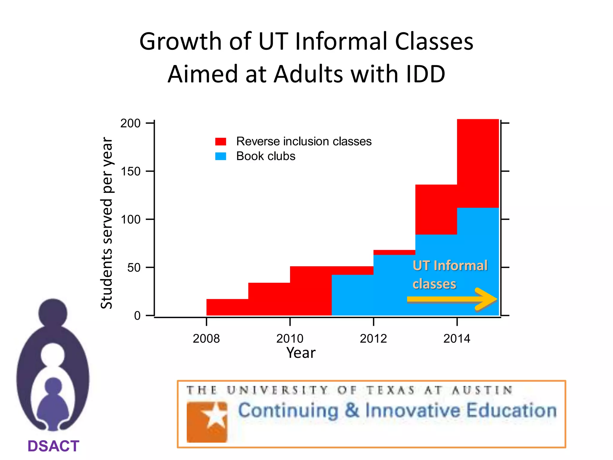 Growth of UT Informal Classes
Aimed at Adults with IDD
200
150
100
50
0
2014201220102008
Reverse inclusion classes
Book clubs
Studentsservedperyear
Year
UT Informal
classes
DSACT
 